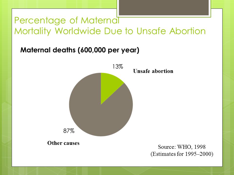 Percentage of Maternal Mortality Worldwide Due to Unsafe Abortion Source: WHO, 1998 (Estimates for 1995–2000) Unsafe abortion Other causes