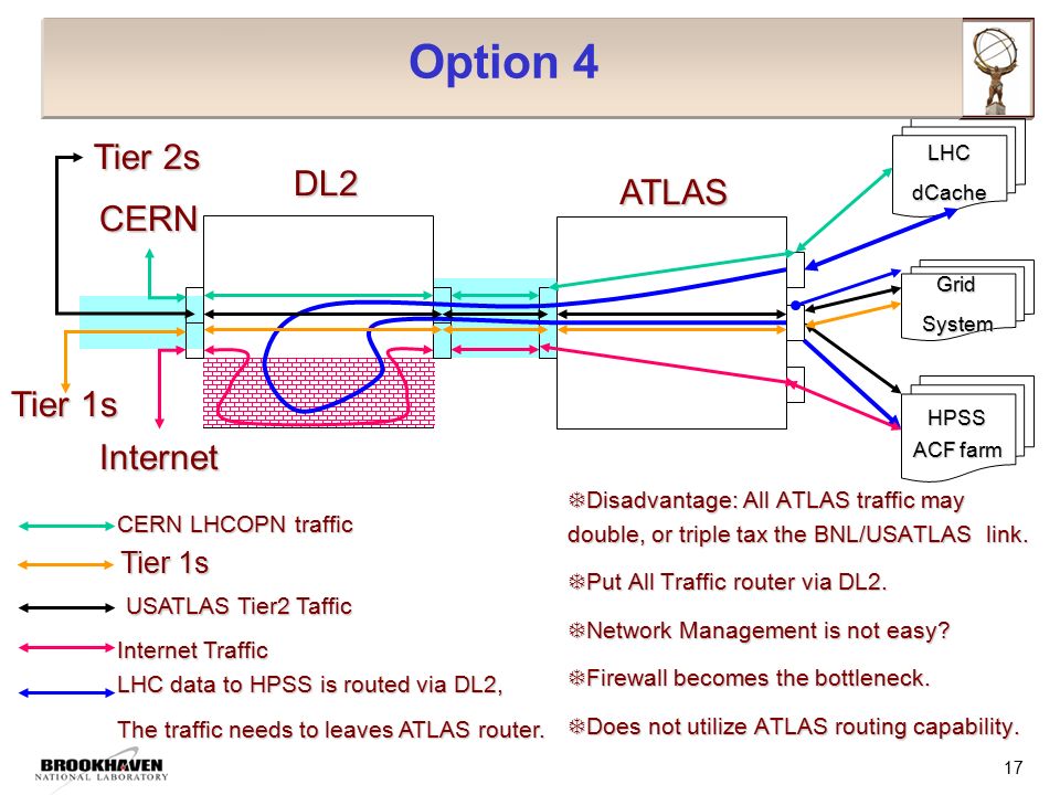17 ATLAS DL2 CERN Internet CERN LHCOPN traffic Internet Traffic LHC data to HPSS is routed via DL2, The traffic needs to leaves ATLAS router.