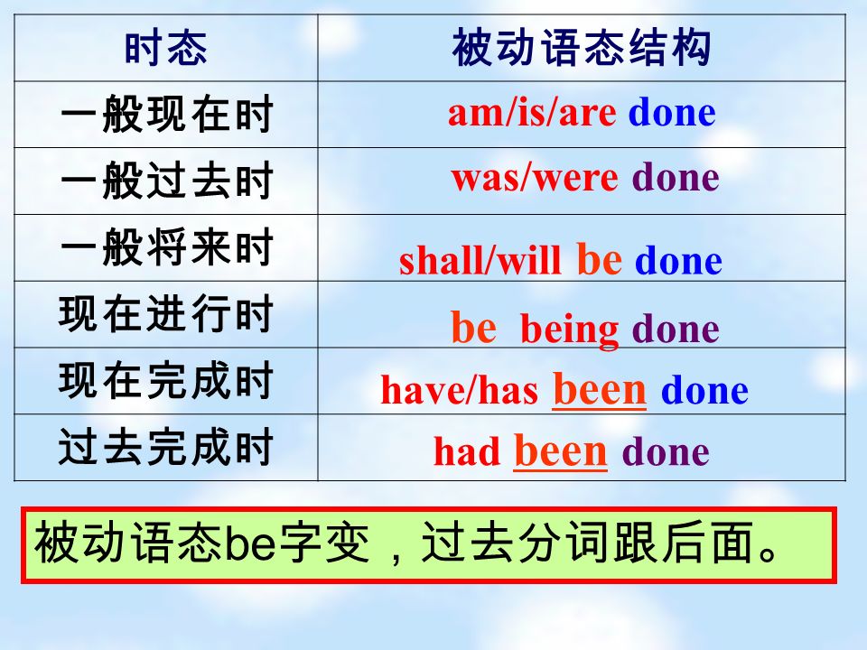 The Passive Voice 被动语态 一 英语的谓语动词有两种语态we Speak English 主语谓语宾语english Is Spoken By Us 主语谓语宾语宾变主 主变宾 前加
