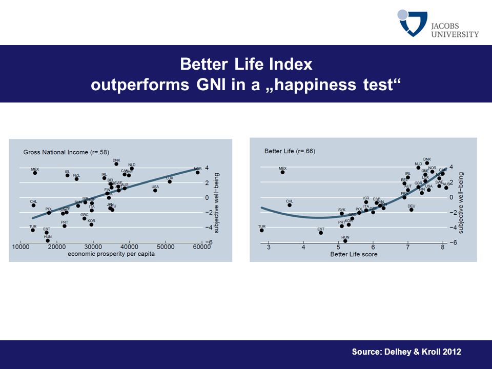 Better Life Index outperforms GNI in a „happiness test Source: Delhey & Kroll 2012
