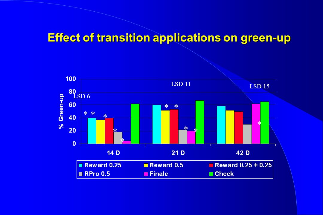 Effect of transition applications on green-up LSD 6 LSD 11 LSD 15 ** * * * ** * * *