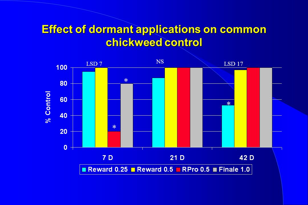 Effect of dormant applications on common chickweed control * LSD 7 NS LSD 17 * *