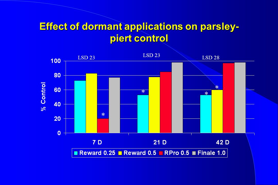 Effect of dormant applications on parsley- piert control * LSD 23 LSD 28 * * *