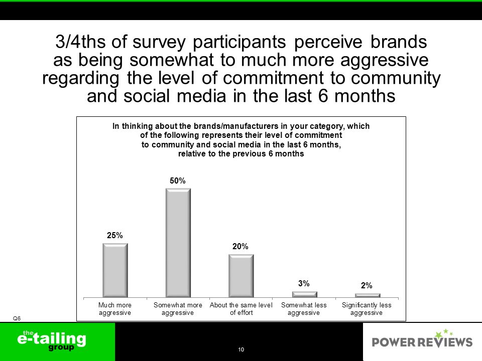3/4ths of survey participants perceive brands as being somewhat to much more aggressive regarding the level of commitment to community and social media in the last 6 months 10 Q6