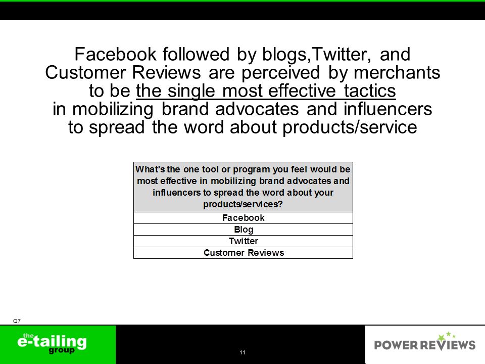 Facebook followed by blogs,Twitter, and Customer Reviews are perceived by merchants to be the single most effective tactics in mobilizing brand advocates and influencers to spread the word about products/service 11 Q7