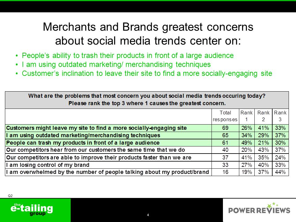 Merchants and Brands greatest concerns about social media trends center on: 4 Q2 People’s ability to trash their products in front of a large audience I am using outdated marketing/ merchandising techniques Customer’s inclination to leave their site to find a more socially-engaging site