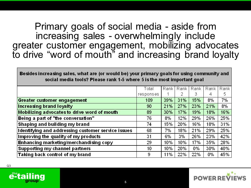 Primary goals of social media - aside from increasing sales - overwhelmingly include greater customer engagement, mobilizing advocates to drive word of mouth and increasing brand loyalty 5 Q3