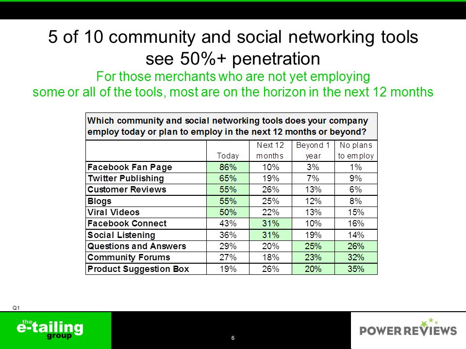 5 of 10 community and social networking tools see 50%+ penetration For those merchants who are not yet employing some or all of the tools, most are on the horizon in the next 12 months 6 Q1