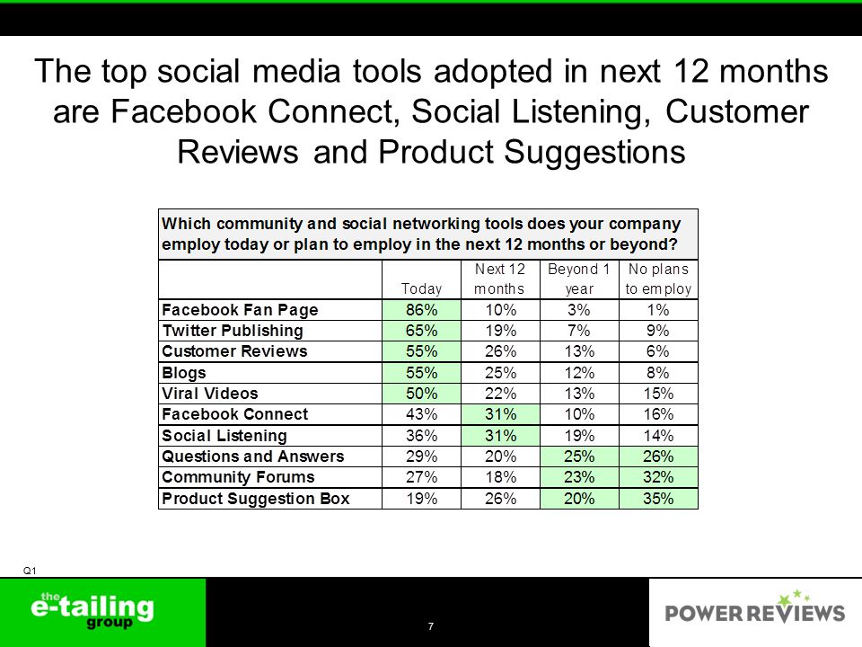 The top social media tools adopted in next 12 months are Facebook Connect, Social Listening, Customer Reviews and Product Suggestions 7 Q1