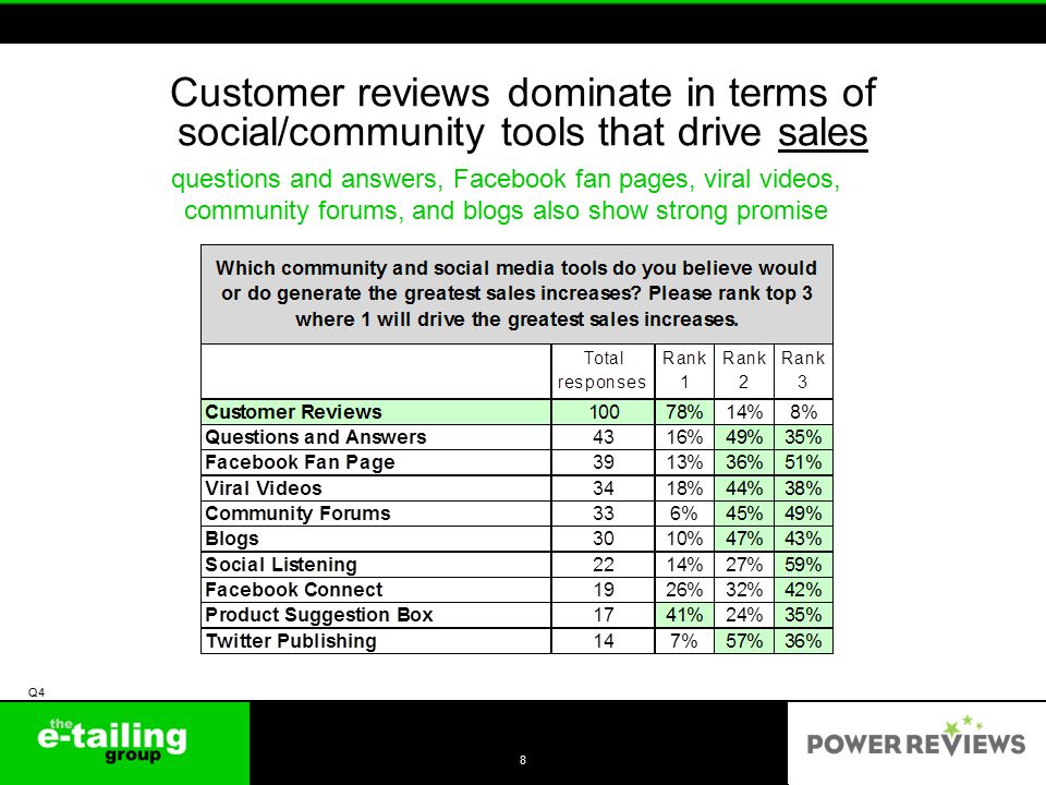 Customer reviews dominate in terms of social/community tools that drive sales 8 Q4 questions and answers, Facebook fan pages, viral videos, community forums, and blogs also show strong promise