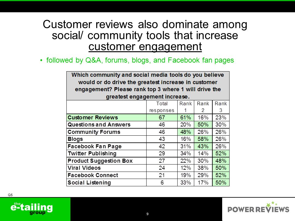 Customer reviews also dominate among social/ community tools that increase customer engagement 9 Q5 followed by Q&A, forums, blogs, and Facebook fan pages