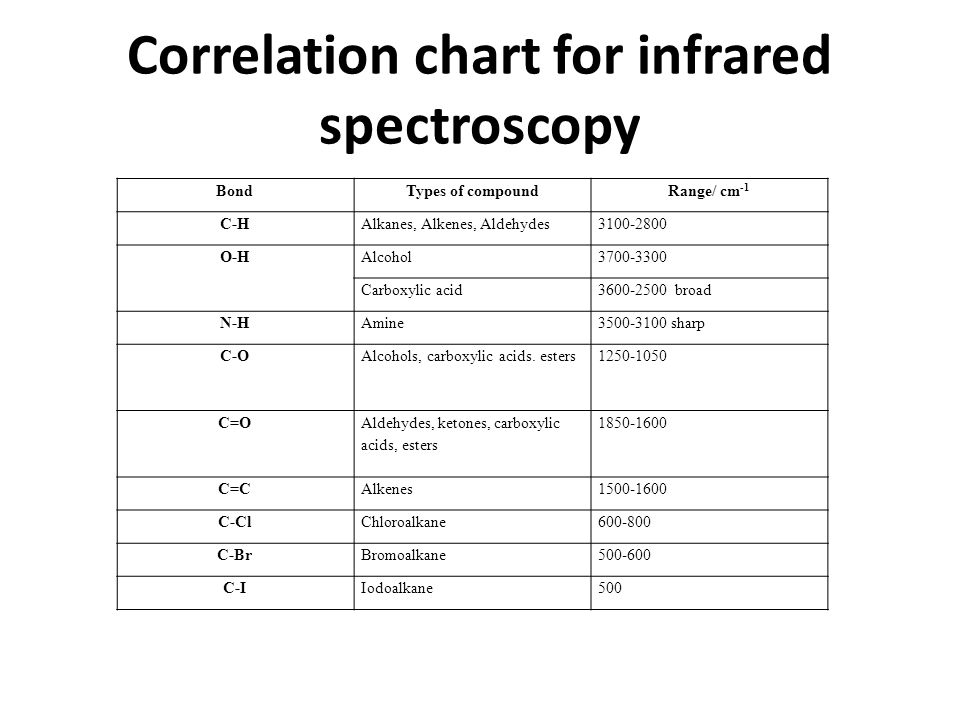 Ir Spectrum Table And Chart