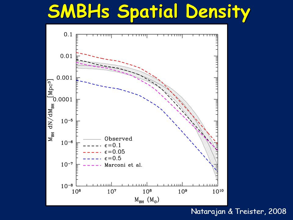 SMBHs Spatial Density Natarajan & Treister, 2008