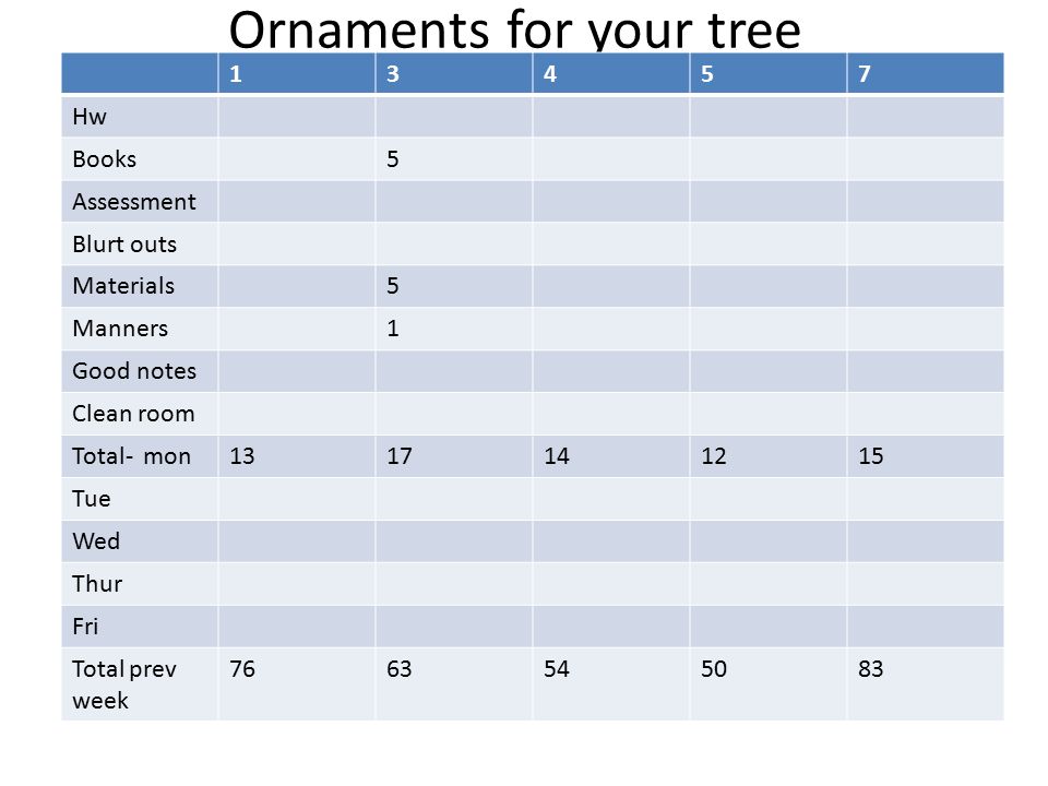 Ornaments for your tree Hw Books5 Assessment Blurt outs Materials5 Manners1 Good notes Clean room Total- mon Tue Wed Thur Fri Total prev week