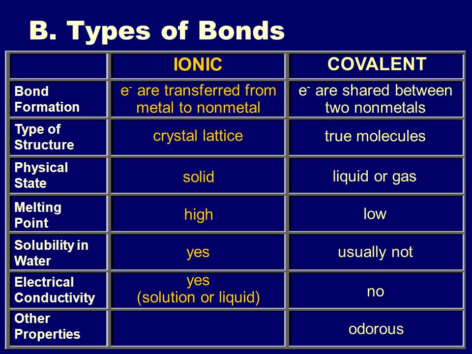 Chemistry Bonds Chart