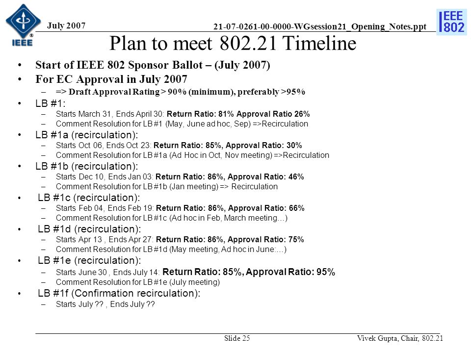 WGsession21_Opening_Notes.ppt July 2007 Vivek Gupta, Chair, Slide 25 Plan to meet Timeline Start of IEEE 802 Sponsor Ballot – (July 2007) For EC Approval in July 2007 –=> Draft Approval Rating > 90% (minimum), preferably >95% LB #1: –Starts March 31, Ends April 30: Return Ratio: 81% Approval Ratio 26% –Comment Resolution for LB #1 (May, June ad hoc, Sep) =>Recirculation LB #1a (recirculation): –Starts Oct 06, Ends Oct 23: Return Ratio: 85%, Approval Ratio: 30% –Comment Resolution for LB #1a (Ad Hoc in Oct, Nov meeting) =>Recirculation LB #1b (recirculation): –Starts Dec 10, Ends Jan 03: Return Ratio: 86%, Approval Ratio: 46% –Comment Resolution for LB #1b (Jan meeting) => Recirculation LB #1c (recirculation): –Starts Feb 04, Ends Feb 19: Return Ratio: 86%, Approval Ratio: 66% –Comment Resolution for LB #1c (Ad hoc in Feb, March meeting…) LB #1d (recirculation): –Starts Apr 13, Ends Apr 27: Return Ratio: 86%, Approval Ratio: 75% –Comment Resolution for LB #1d (May meeting, Ad hoc in June:…) LB #1e (recirculation): –Starts June 30, Ends July 14: Return Ratio: 85%, Approval Ratio: 95% –Comment Resolution for LB #1e (July meeting) LB #1f (Confirmation recirculation): –Starts July , Ends July