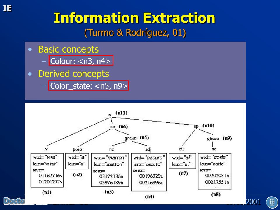 EMNLP’01 19/11/2001 Basic concepts –Colour: Derived concepts –Color_state: Information Extraction (Turmo & Rodríguez, 01) IE