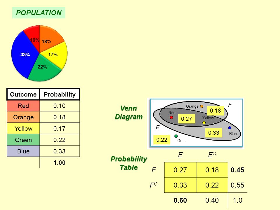 OutcomeProbability Red0.10 Orange0.18 Yellow0.17 Green0.22 Blue POPULATION EECEC F FCFC Probability Table Venn Diagram E F Blue Green Orange Red Yellow