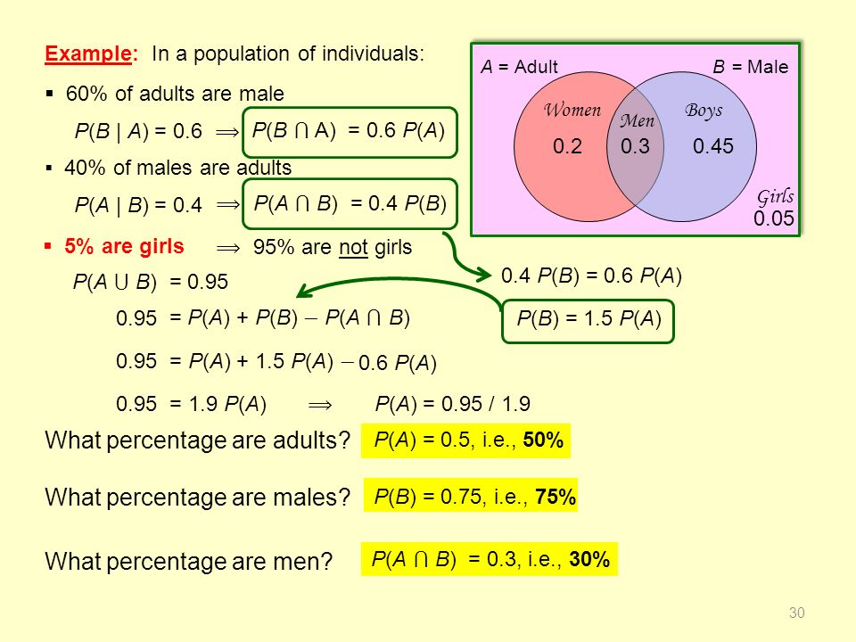 P(A ⋂ B) = 0.3, i.e., 30% P(B) = 0.75, i.e., 75% P(A) = 0.5, i.e., 50%  30% are men Example: In a population of individuals:  60% of adults are male P(B | A) = 0.6 ⟹  40% of males are adults P(A | B) = 0.4 What percentage are adults.