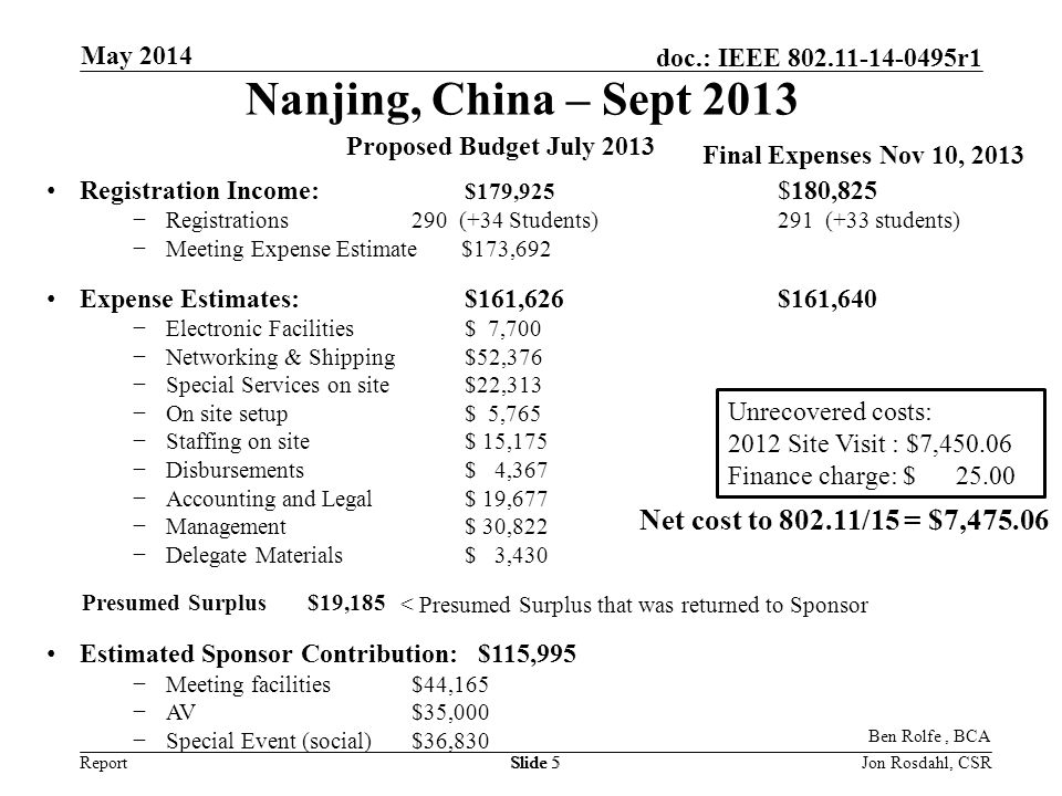 Report doc.: IEEE r1 May 2014 Jon Rosdahl, CSRSlide 5 Nanjing, China – Sept 2013 Ben Rolfe, BCA Proposed Budget July 2013 Registration Income: $179,925 $180,825 −Registrations290 (+34 Students)291 (+33 students) −Meeting Expense Estimate $173,692 Expense Estimates:$161,626$161,640 −Electronic Facilities$ 7,700 −Networking & Shipping$52,376 −Special Services on site$22,313 −On site setup$ 5,765 −Staffing on site$ 15,175 −Disbursements$ 4,367 −Accounting and Legal$ 19,677 −Management$ 30,822 −Delegate Materials$ 3,430 Presumed Surplus$19,185 Estimated Sponsor Contribution: $115,995 −Meeting facilities$44,165 −AV$35,000 −Special Event (social)$36,830 < Presumed Surplus that was returned to Sponsor Final Expenses Nov 10, 2013 Unrecovered costs: 2012 Site Visit : $7, Finance charge: $ Net cost to /15 = $7,475.06