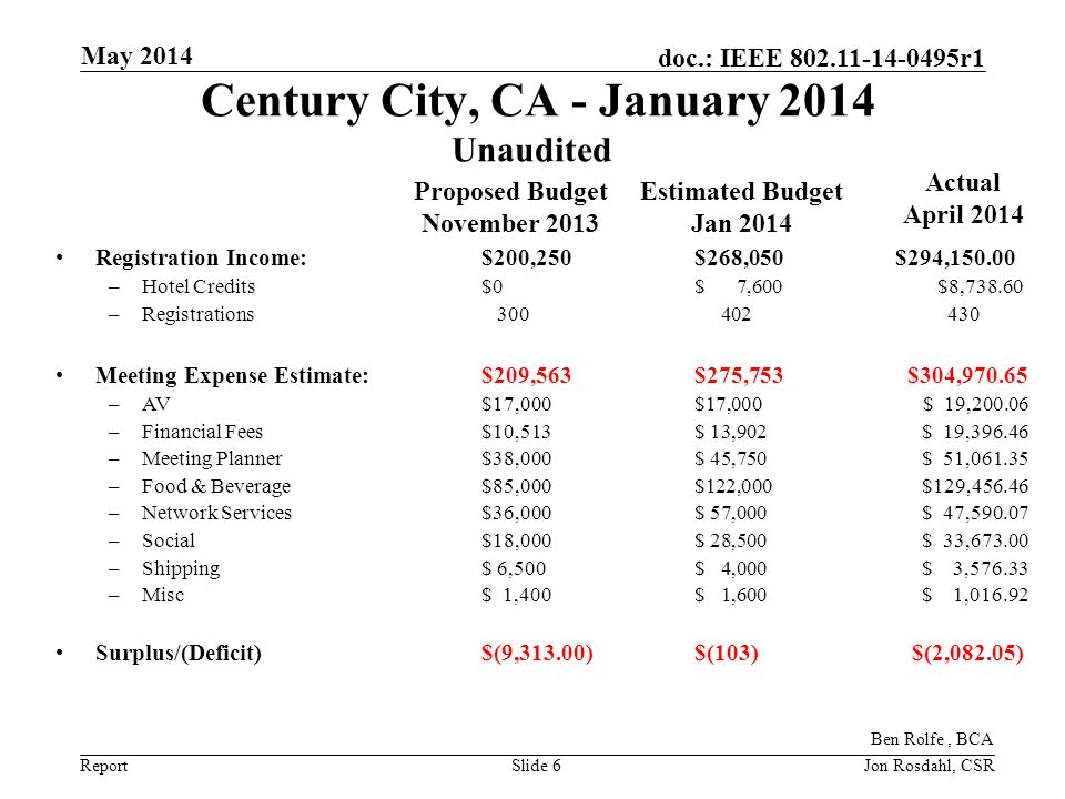 Report doc.: IEEE r1 Century City, CA - January 2014 Unaudited May 2014 Jon Rosdahl, CSRSlide 6 Registration Income: $200,250$268,050 $294, –Hotel Credits$0$ 7,600 $8, –Registrations Meeting Expense Estimate: $209,563$275,753 $304, –AV$17,000$17,000 $ 19, –Financial Fees$10,513$ 13,902 $ 19, –Meeting Planner$38,000$ 45,750 $ 51, –Food & Beverage$85,000$122,000 $129, –Network Services$36,000$ 57,000 $ 47, –Social$18,000$ 28,500 $ 33, –Shipping $ 6,500$ 4,000 $ 3, –Misc$ 1,400$ 1,600 $ 1, Surplus/(Deficit)$(9,313.00)$(103) $(2,082.05) Proposed Budget November 2013 Estimated Budget Jan 2014 Actual April 2014 Ben Rolfe, BCA