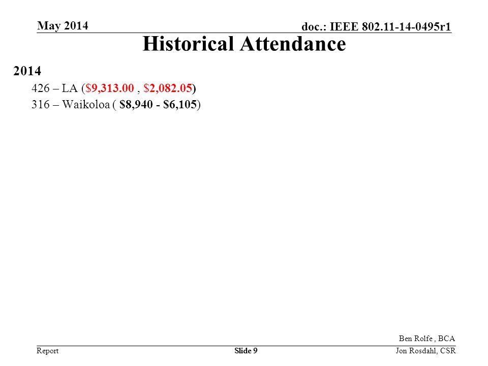 Report doc.: IEEE r1 May 2014 Jon Rosdahl, CSRSlide 9 Historical Attendance – LA ($9,313.00, $2,082.05) 316 – Waikoloa ( $8,940 - $6,105) Ben Rolfe, BCA