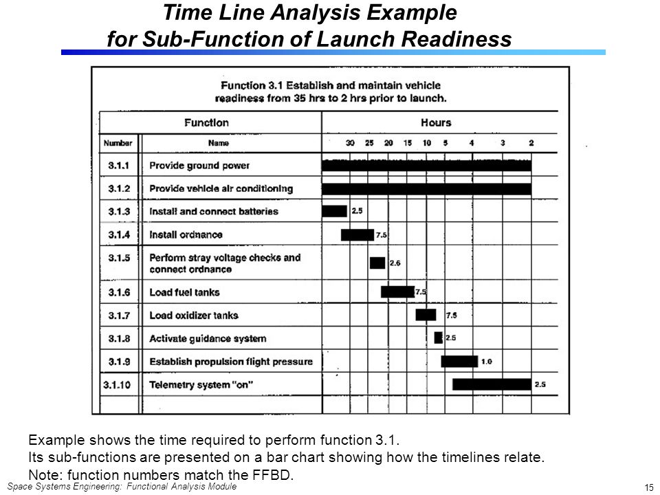 Functional Analysis Chart