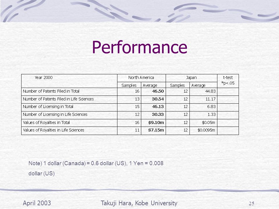April 2003Takuji Hara, Kobe University 25 Performance Note) 1 dollar (Canada) = 0.6 dollar (US), 1 Yen = dollar (US)