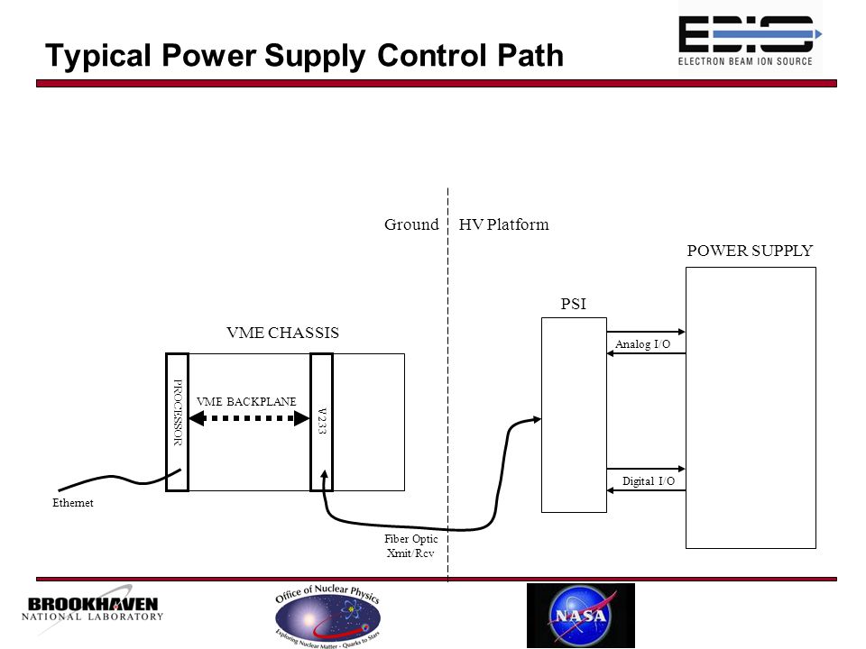 Typical Power Supply Control Path POWER SUPPLY PSI VME CHASSIS PROCESSOR V233 VME BACKPLANE Ethernet Analog I/O Digital I/O Fiber Optic Xmit/Rcv GroundHV Platform