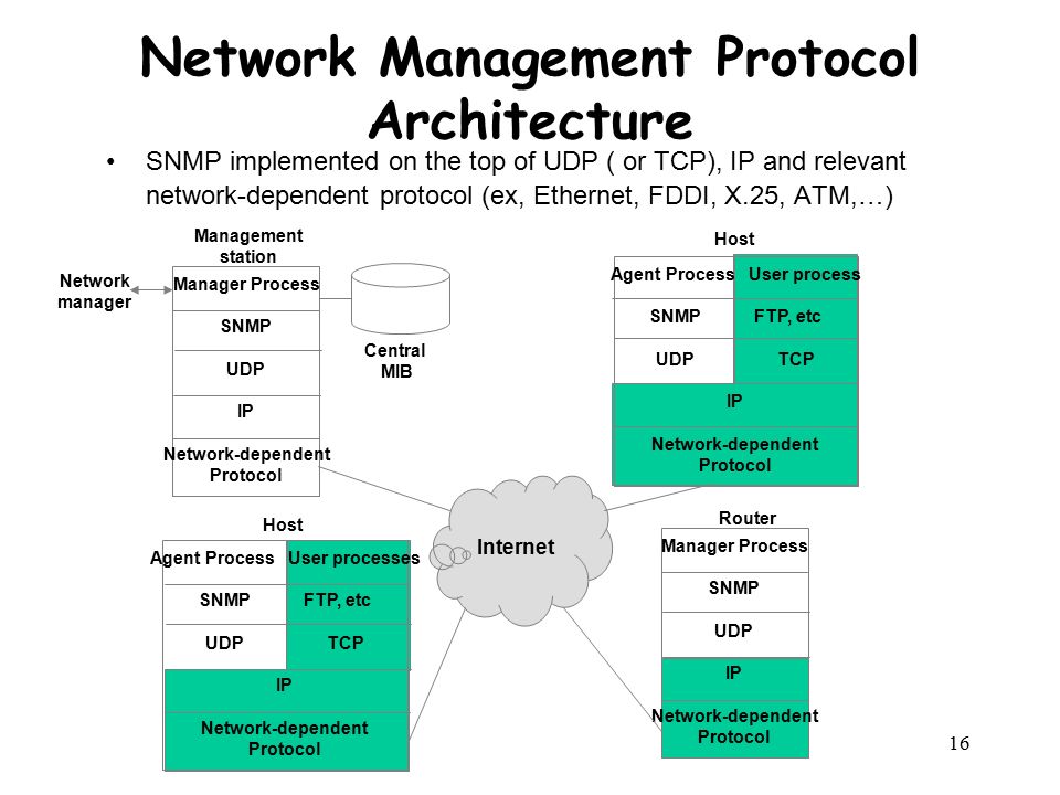 Protocol host. Архитектура SNMP. SNMP протокол. TCP архитектура. TCP или udp.