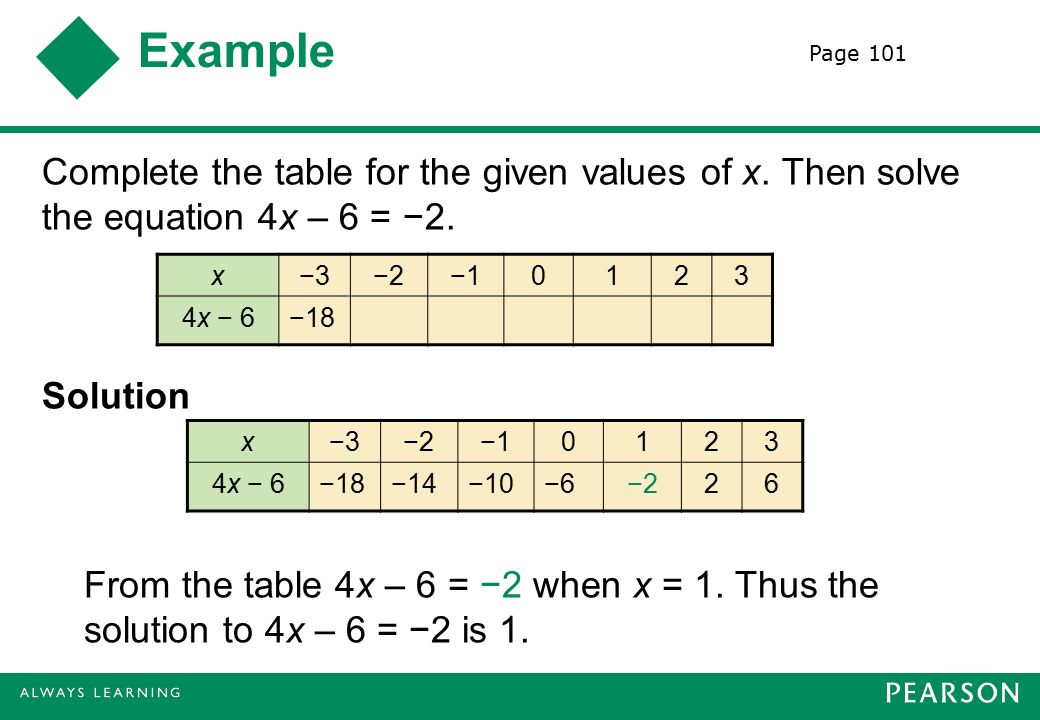 Example Complete the table for the given values of x.