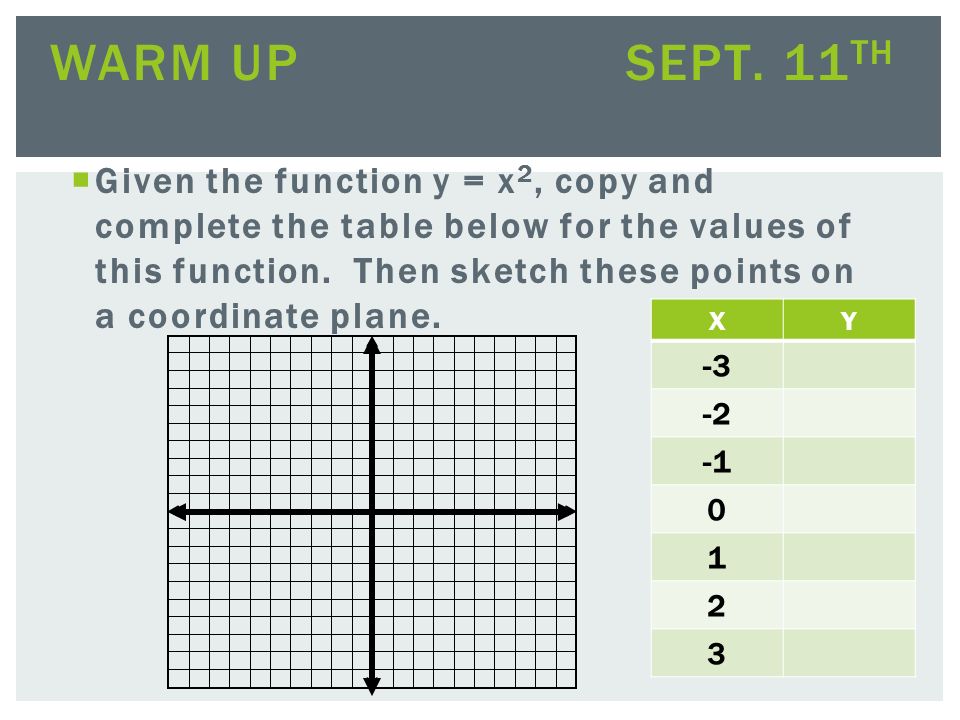 Given The Function Y X 2 Copy And Complete The Table Below For The Values Of This Function Then Sketch These Points On A Coordinate Plane Warm Up Ppt Download