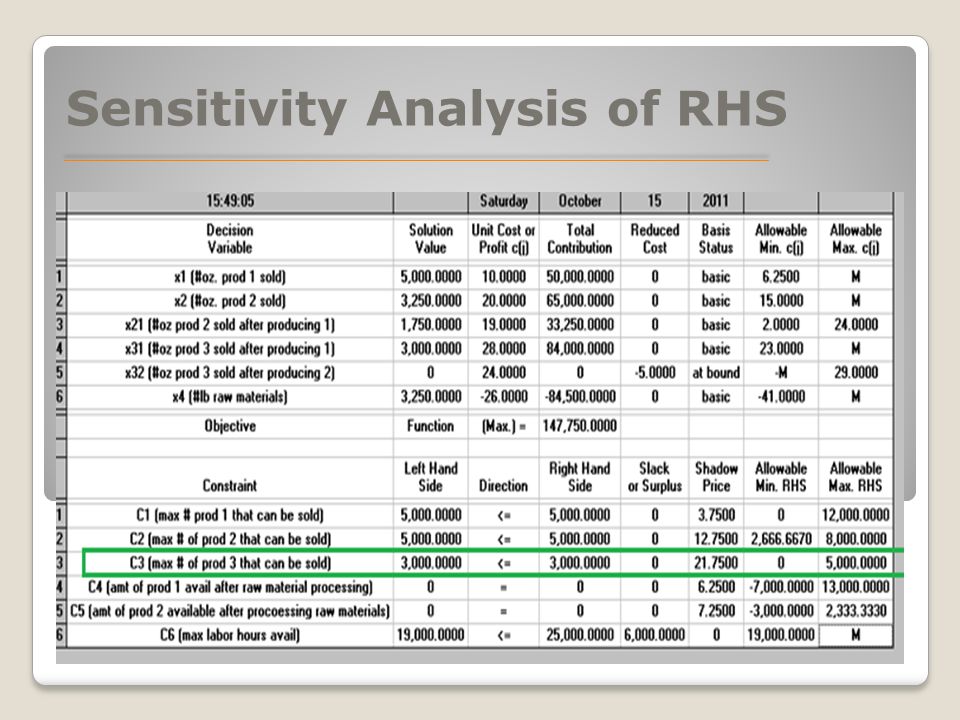 Sensitivity Analysis of RHS