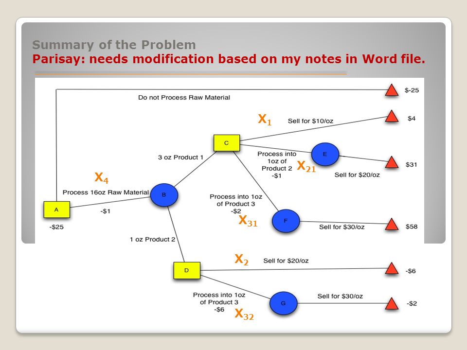 Summary of the Problem Parisay: needs modification based on my notes in Word file.