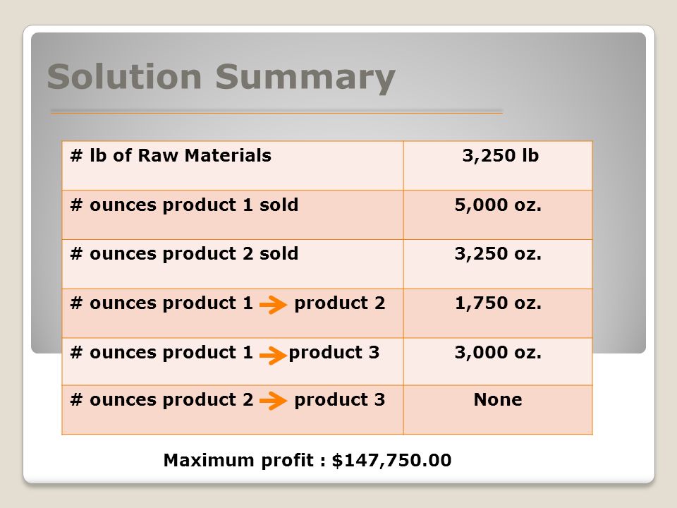 Solution Summary # lb of Raw Materials 3,250 lb # ounces product 1 sold5,000 oz.