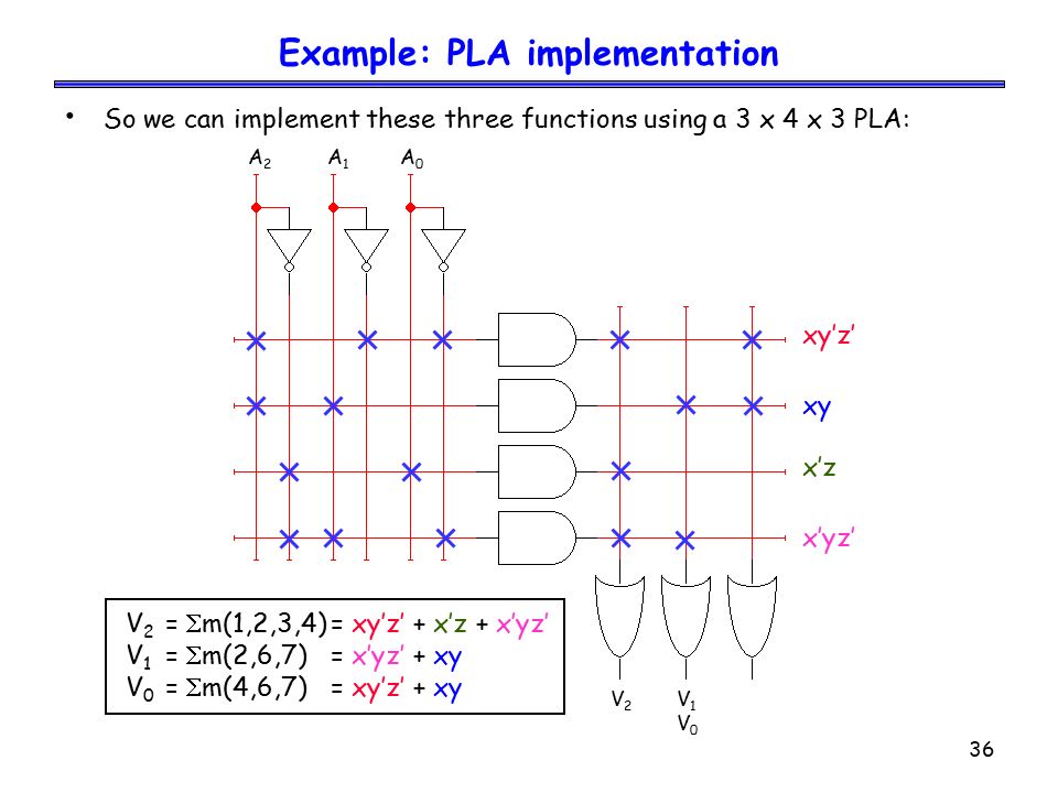 36 Example: PLA implementation So we can implement these three functions using a 3 x 4 x 3 PLA: V2V1V0V2V1V0 xy’z’ xy x’z x’yz’ V 2 =  m(1,2,3,4)= xy’z’ + x’z + x’yz’ V 1 =  m(2,6,7)= x’yz’ + xy V 0 =  m(4,6,7)= xy’z’ + xy A2A1A0A2A1A0