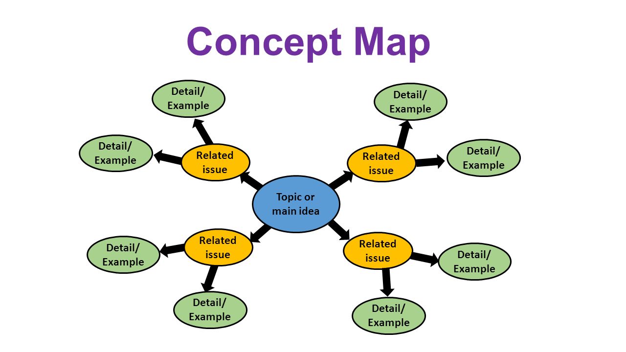 main idea concept map Useful Study Tools Concept Map Note Taking Outline Drawing main idea concept map