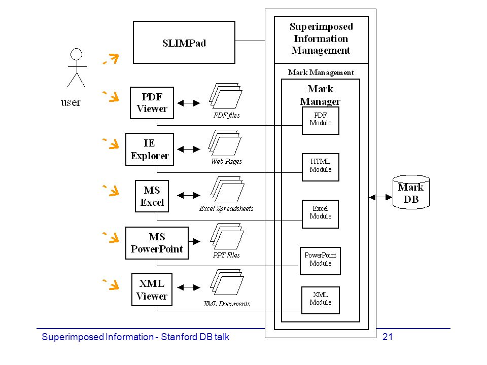 Superimposed Information - Stanford DB talk21