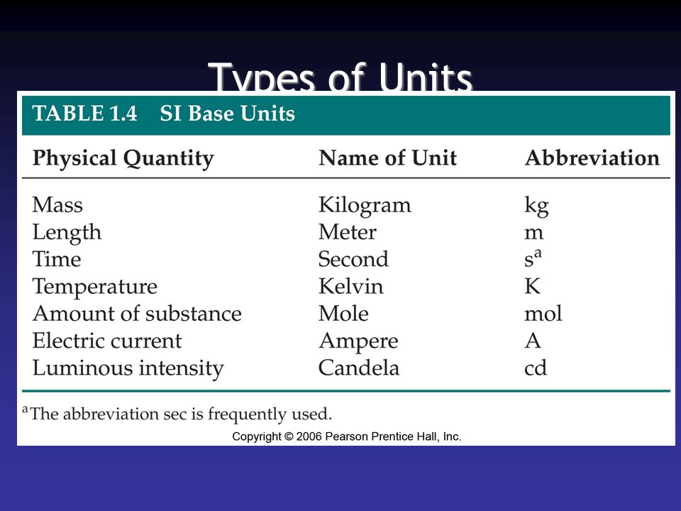 Types of Units