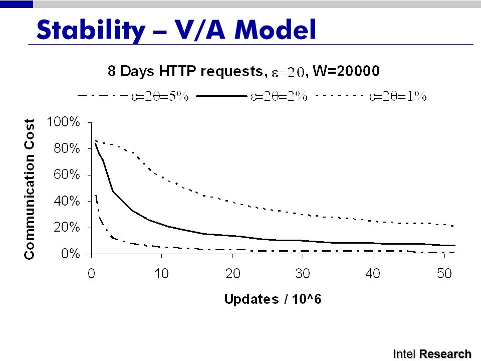 Intel Research Stability – V/A Model