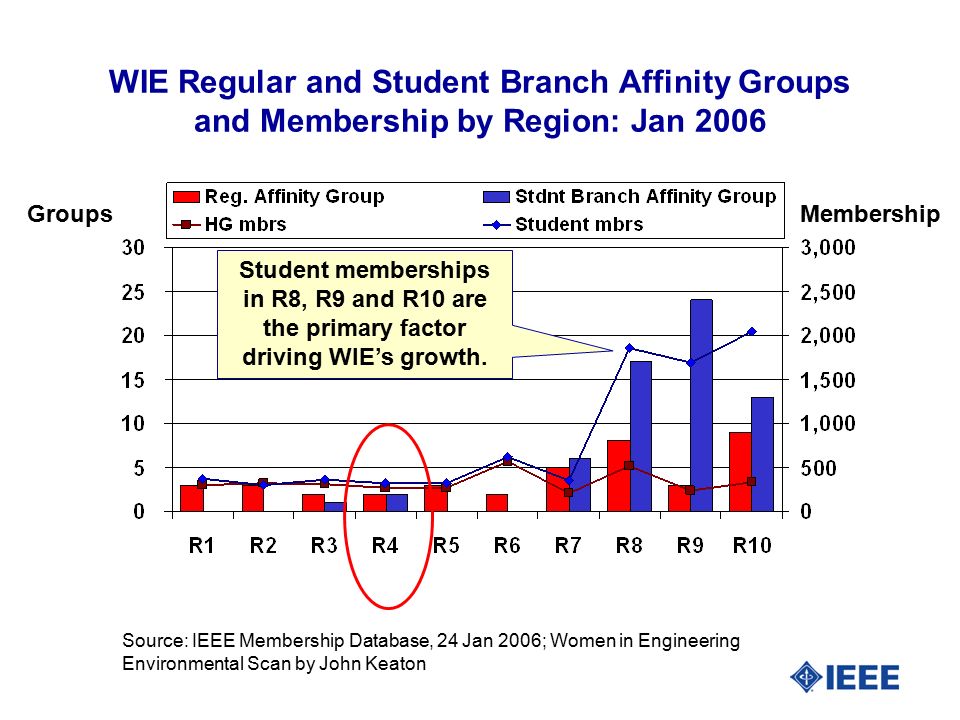 WIE Regular and Student Branch Affinity Groups and Membership by Region: Jan 2006 MembershipGroups Source: IEEE Membership Database, 24 Jan 2006; Women in Engineering Environmental Scan by John Keaton Student memberships in R8, R9 and R10 are the primary factor driving WIE’s growth.
