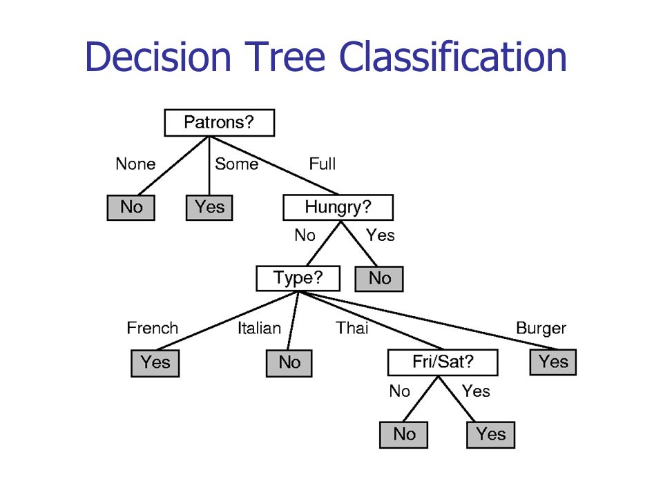 categorical data decision tree classification which feature to
