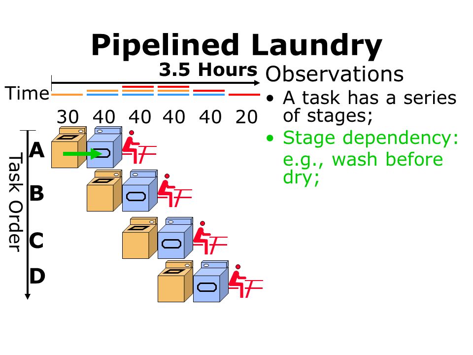 Pipelined Laundry Observations A task has a series of stages; Stage dependency: e.g., wash before dry; Task Order A B C D Time Hours