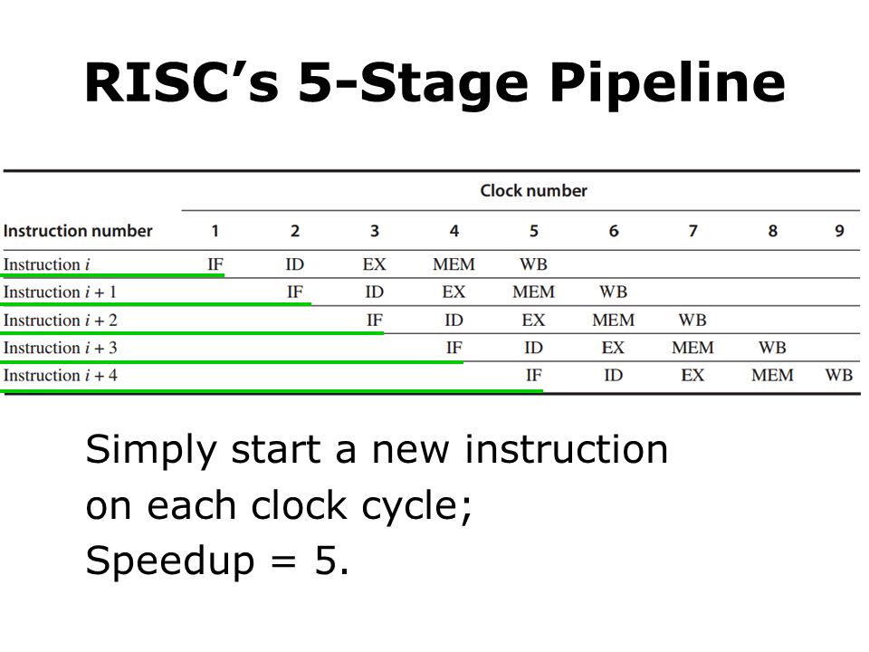 RISC’s 5-Stage Pipeline Simply start a new instruction on each clock cycle; Speedup = 5.
