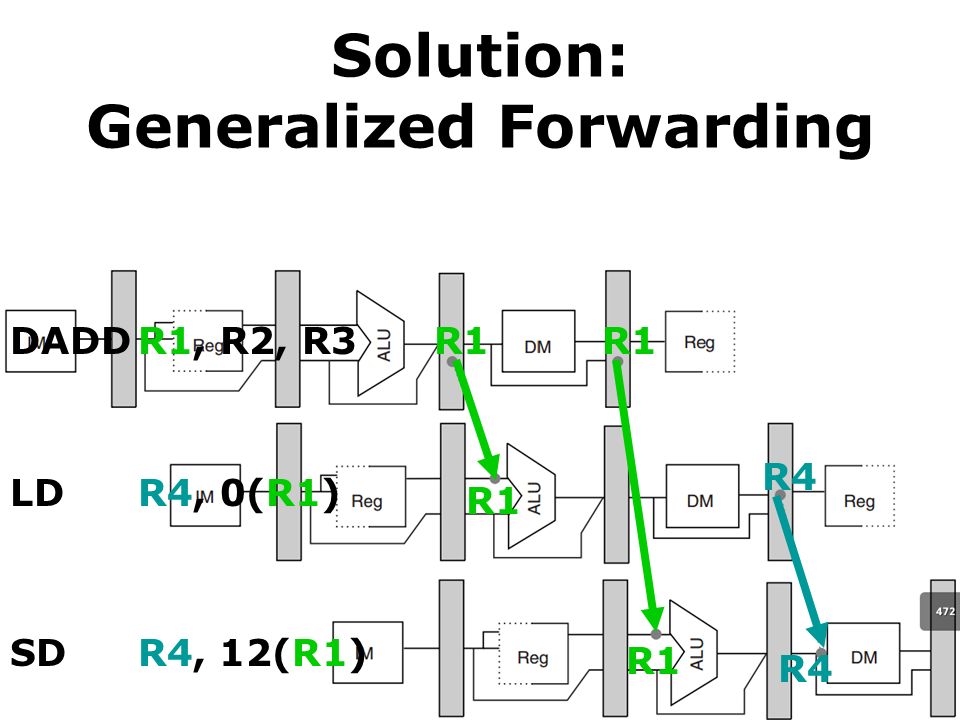 Solution: Generalized Forwarding DADDR1, R2, R3 LDR4, 0(R1) SDR4, 12(R1) R1 R4