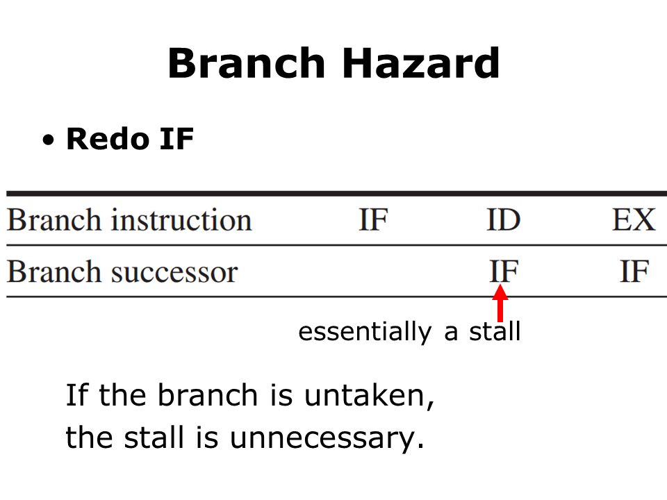 Branch Hazard Redo IF If the branch is untaken, the stall is unnecessary. essentially a stall