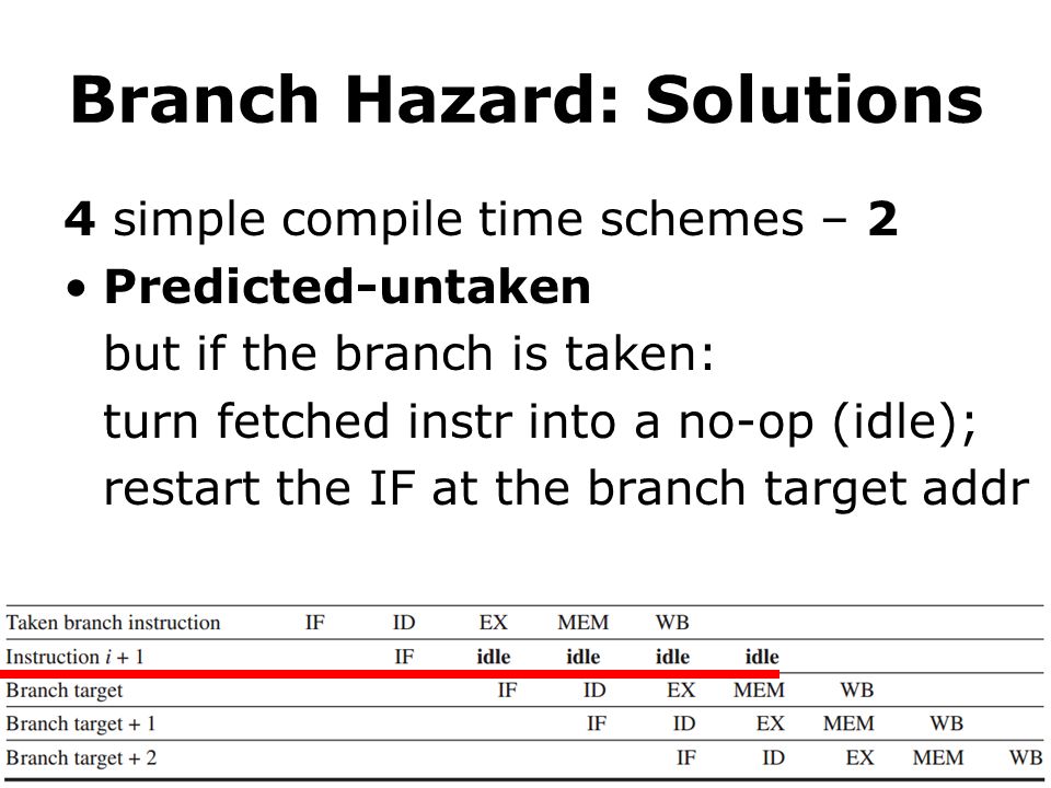 Branch Hazard: Solutions 4 simple compile time schemes – 2 Predicted-untaken but if the branch is taken: turn fetched instr into a no-op (idle); restart the IF at the branch target addr