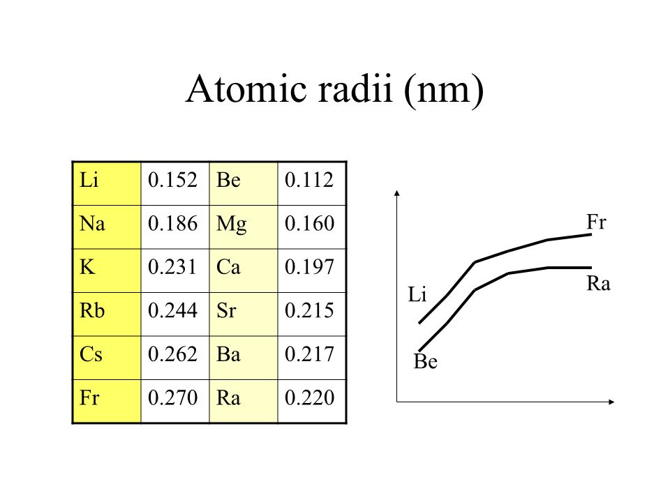Atomic radii (nm) Li0.152Be0.112 Na0.186Mg0.160 K0.231Ca0.197 Rb0.244Sr0.215 Cs0.262Ba0.217 Fr0.270Ra0.220 Li Fr Be Ra