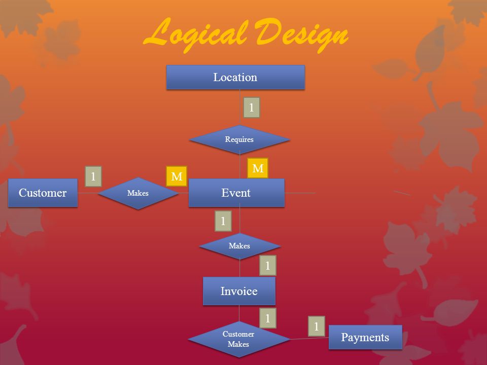 Logical Design Location Requires Event Makes Customer Invoice Makes Customer Makes Payments 1 M M