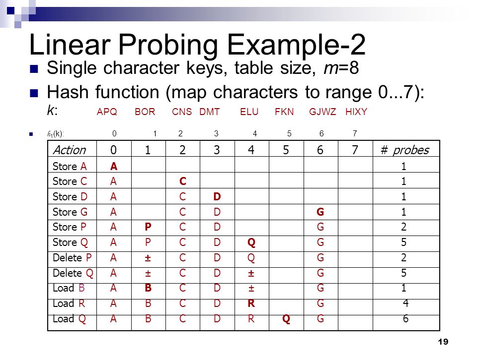 1 Hash table. 2 Objective To learn: Hash function Linear probing Quadratic  probing Chained hash table. - ppt download